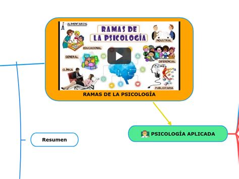 RAMAS DE LA PSICOLOGÍA Mind Map