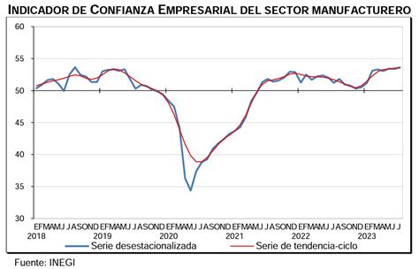 En Julio Aumenta La Confianza Empresarial En El Sector Manufacturero