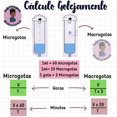 Calculo Gotejamento De Soro - Cálculo de Gotejamento - Enfermagem | Soro hospitalar, Resumos, Desse