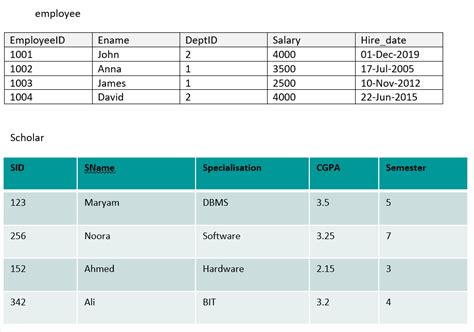 Solved Using Employees Table Scholar Table And Dual Table Chegg