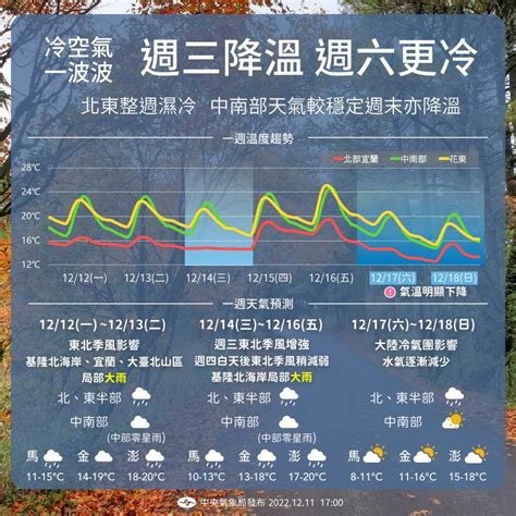 入冬首波寒流即將報到！氣象局揭最凍時間點「極端低溫探6度」，直到這天才會回暖 風傳媒