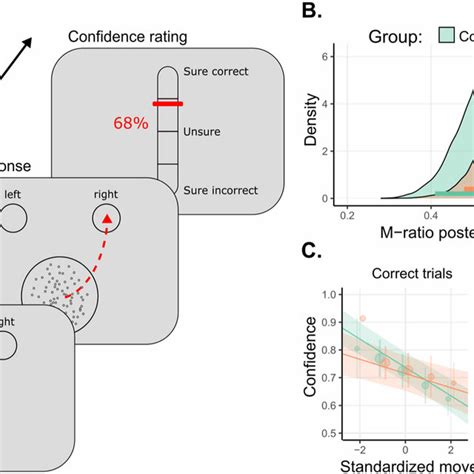 Experimental task and behavioral results. A Experimental task ... 