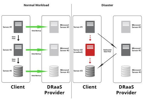 Backup As A Service Vs Disaster Recovery As A Service