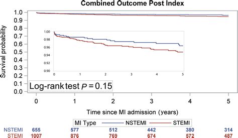 Premature Acute Myocardial Infarction Treated With Invasive