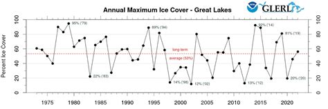 Great Lakes Reach Record Lowest Ice Extent For This Time In The Season Abc News