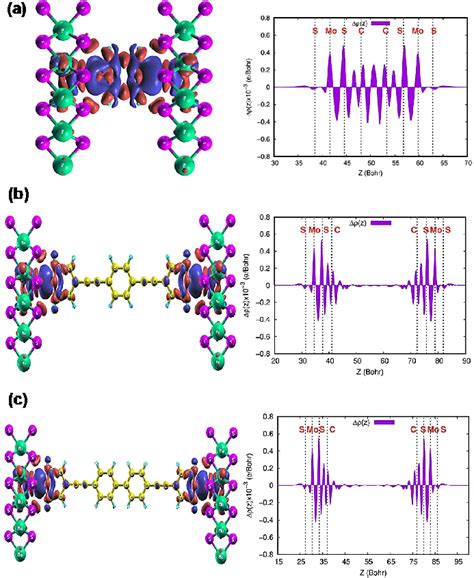 Charge Density Difference And Plane Averaged Charge Density Difference