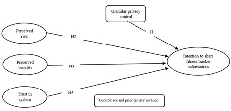 Conceptual Model H Hypothesis Download Scientific Diagram