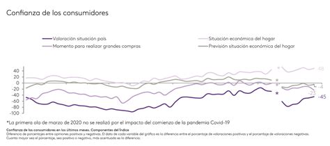 Freno En El Repunte De La Confianza De Los Consumidores