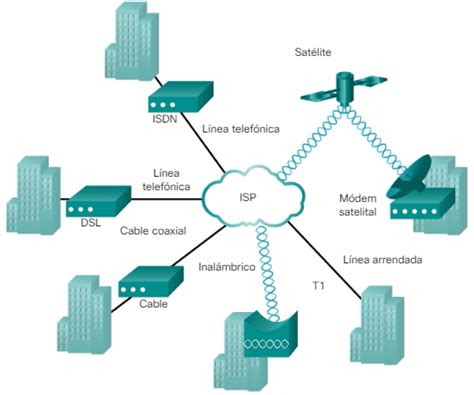 Elección de una Tecnología WAN CCNA desde Cero