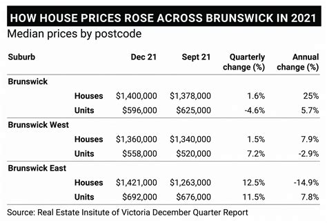 Brunswick house prices surge to new record levels - Brunswick Voice