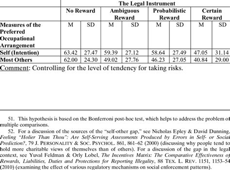 The Adjusted Mean Scores And Standard Deviations Of The Measures Of The