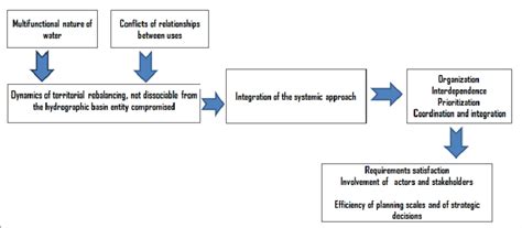graphical diagram   analysis process  scientific diagram