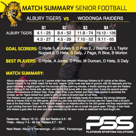 Platinum Sporting Solutions Round 8 Football Summary Vs Raiders