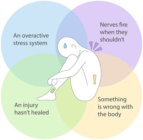 pain work  qualitative analysis   young adults