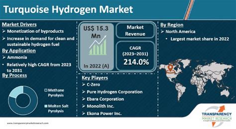 Turquoise Hydrogen Market Size Growth And Analysis 2031