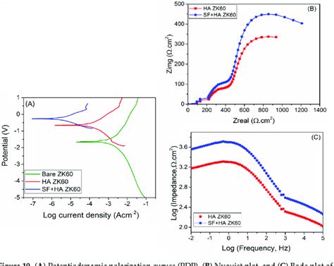 A Potentiodynamic Polarization Curves Pdp B Nyquist Plot And