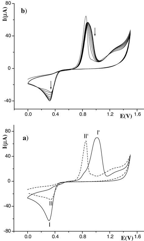 A Cyclic Voltammograms Of H Aucl Solid Line And Product Dashed