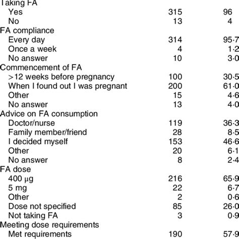 Folic Acid Supplementation Practices Download Scientific Diagram