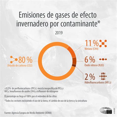 Emisiones De Gases De Efecto Invernadero Por Pa S Y Sector Infograf A