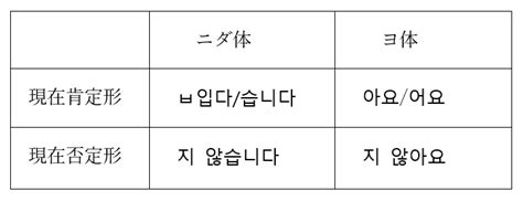 韓国語の『動詞・形容詞の現在形』徹底解説！【音声付き】 新大久保の韓国語教室 ハングルちゃん