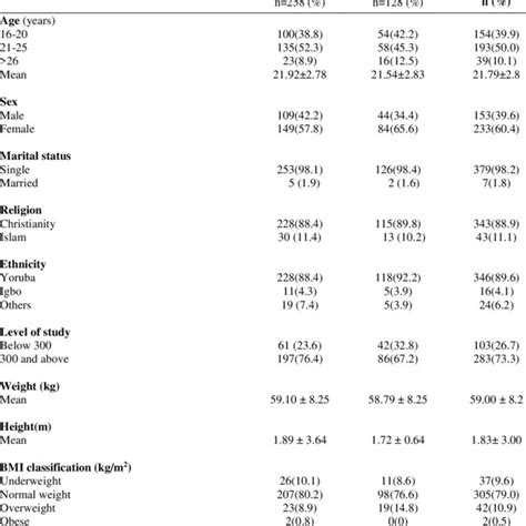 Socio Demographic Characteristics And Anthropometry Indices Of Download Scientific Diagram