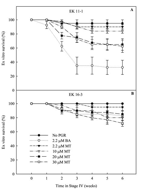 Figure A 5 Effect Of Cytokinin Type And Concentration Supplemented In Download Scientific