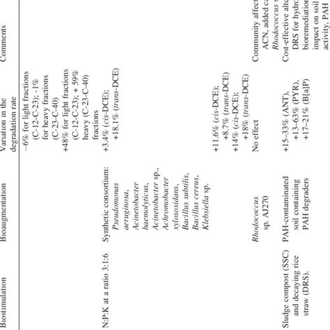 (PDF) Bioaugmentation for In Situ Soil Remediation: How to Ensure the ...