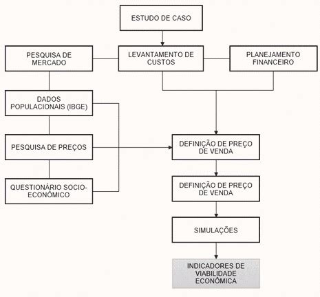 Fluxograma de etapas da análise de viabilidade Fonte Autores