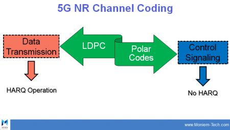 What Is The Channel Coding In G Nr Moniem Tech