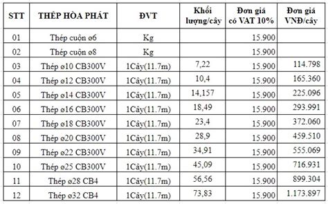 [cập Nhật] Giá Sắt Phi 16 Hòa Phát Hôm Nay T5 2024