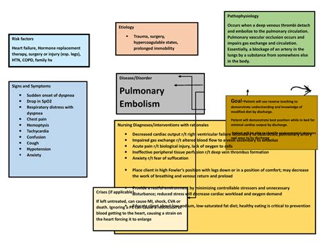 Concept Map Pulmonary Embolism Pathophysiology Occurs When A Deep