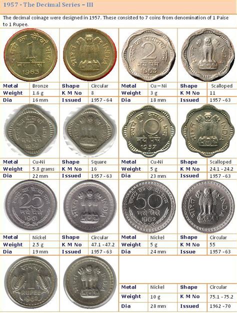 Republic India Coins, Proof Set, Currencies: Journey Through Indian ...