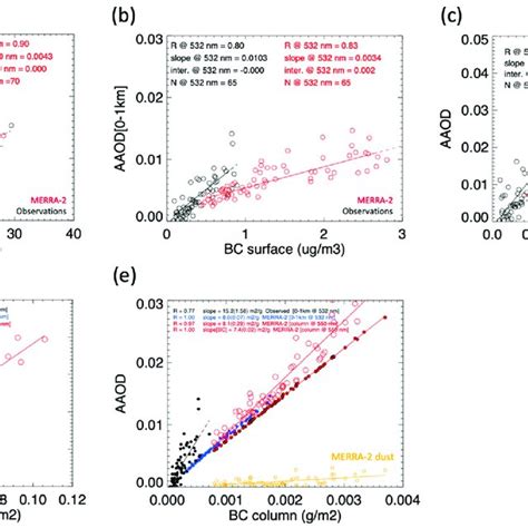 Estimate Of The Mass Extinction Coefficient Mec And Mass Extinction