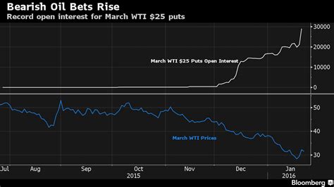 原油25ドル割れの予想強まる、プット建玉が過去最大－チャート Bloomberg