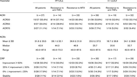 Summary Of Efficacy Outcomes At Week 12 With Subgroup Analysis