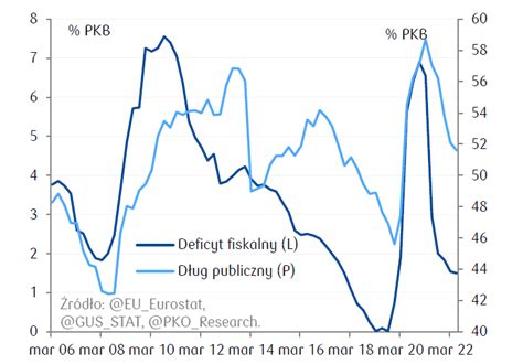 Bud Et Polski W Roku Wed Ug Eurostatu Deficyt Przekroczy Mld Z