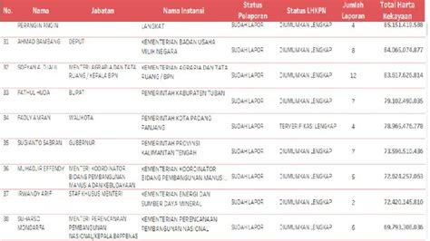 Intip Daftar Lengkap 50 Pejabat Terkaya Versi LHKPN KPK Bisnis