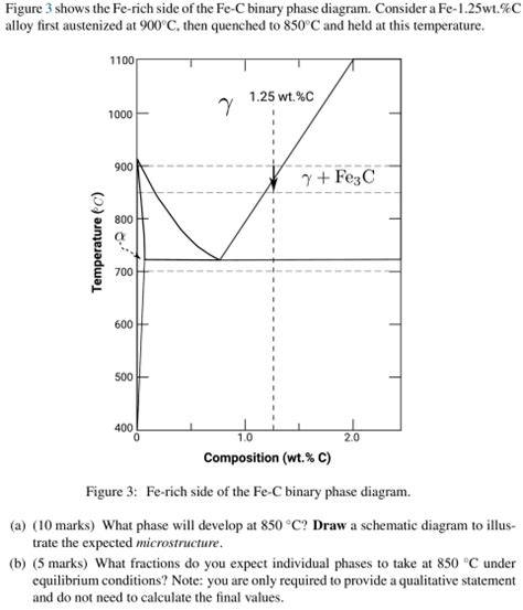 Solved Figure Shows The Fe Rich Side Of The Fe C Binary Chegg