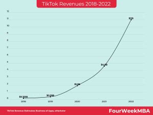 TikTok Revenues Analysis - FourWeekMBA