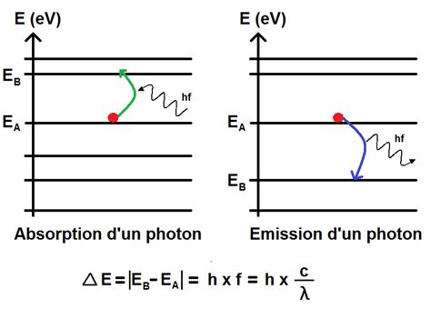 Les Niveaux Dénergie Méthode Physique