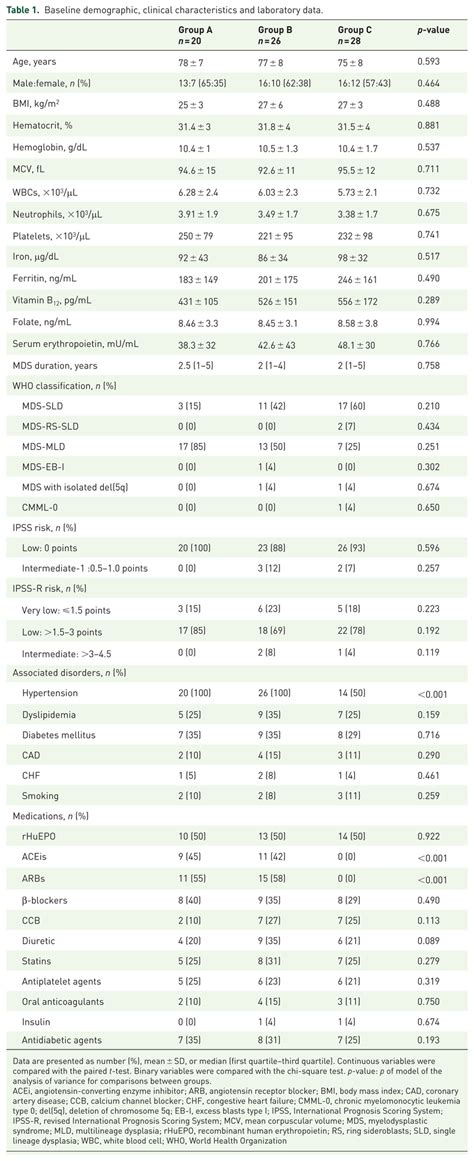 Baseline Demographic Clinical Characteristics And Laboratory Data