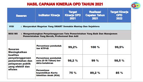 Hasil Capaian Kinerja OPD Tahun 2021 Disdukcapil Kab Magetan