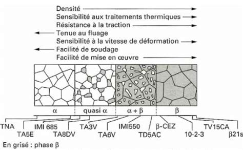 Principales Propri T S Des Diff Rents Classes D Alliages De Titane