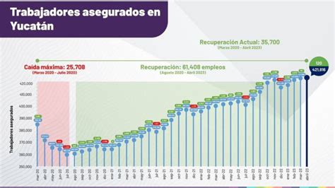 Récord Histórico De Empleo En Yucatán