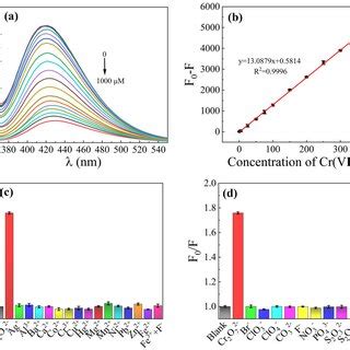 A Fluorescence Responses Of Cds Upon Addition Of Various Concentrations