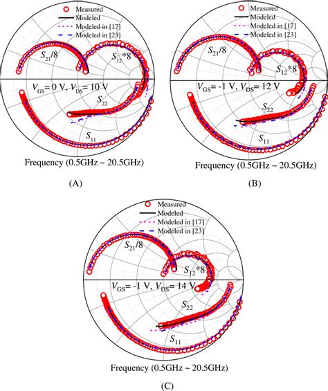 Measured And Modeled Sparameters On Smith Plot From 0 5 To 20 5 GHz