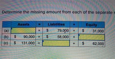 Solved Determine The Missing Amount From Each Of The Chegg