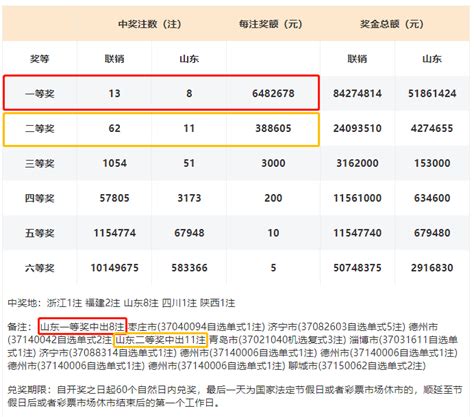 【开奖】赢麻了！山东揽获8注双色球一等奖！一彩友10元票斩获3241万元！ 彩票 二等奖 奖金