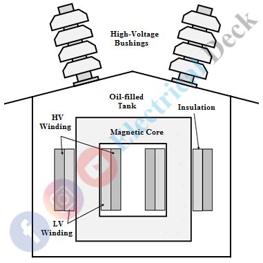 Potential Transformer - Construction, Working, Types & Errors