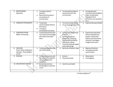 PHILOSOPHIES OF EDUCATION | DOCX